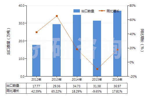 2012-2016年中國零售包裝的除草劑成藥(HS38089311)出口量及增速統(tǒng)計 2012-2016年中國零售包裝的除草劑成藥(HS38089311)出口量及增速統(tǒng)計
